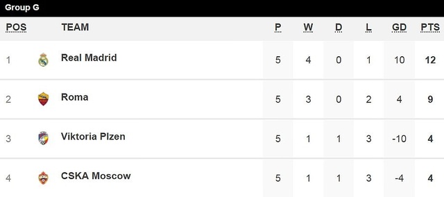AS Roma 0-2 Real Madrid: Thầy trò HLV Solari giành ngôi đầu bảng - 10 AS Roma 0-2 Real Madrid: Thầy trò HLV Solari giành ngôi đầu bảng - 10