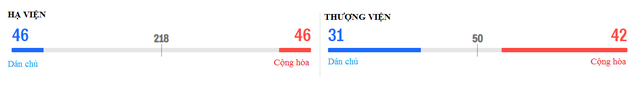 Bầu cử giữa kỳ Mỹ: Tổng thống Trump chúc mừng đảng Dân chủ giành lại Hạ viện - 16
Cuộc chạy đua sít sao ở Thượng viện và Hạ viện giữa đảng Dân chủ và Cộng hòa. (Đồ họa: Reuters)