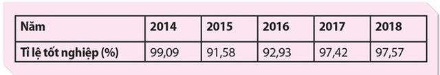 Tỉ lệ tốt nghiệp THPT 2019 sẽ giảm mức nào? - 2 Tỉ lệ tốt nghiệp THPT 2019 sẽ giảm mức nào? - 2