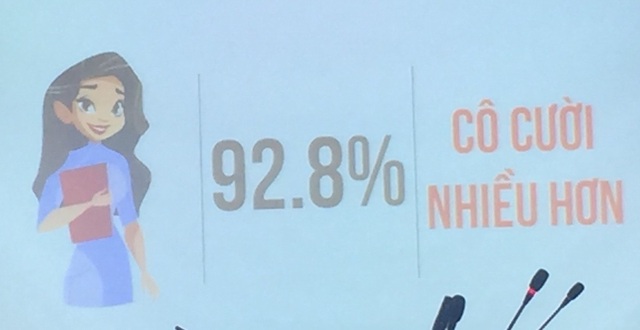 Gần 93% học trò mong thầy cô cười nhiều hơn - 2 92,8% học sinh mong muốn thầy cô sẽ cười nhiều hơn