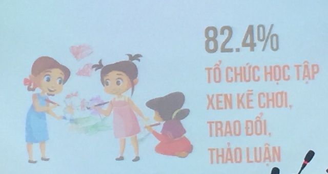Gần 93% học trò mong thầy cô cười nhiều hơn - 5 82,4% học sinh muốn tổ chức học tập được xen kẽ với việc chơi, trao đổi, thảo luận