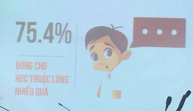 Gần 93% học trò mong thầy cô cười nhiều hơn - 6 75,4% các em cũng khẳng định thầy cô đừng cho học thuộc lòng nhiều quá