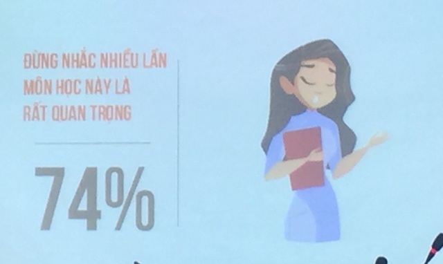 Gần 93% học trò mong thầy cô cười nhiều hơn - 7 74% em cũng muốn thầy cô đừng nhắc nhiều lần môn học này là môn rất quan trọng