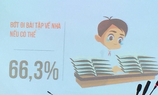 Gần 93% học trò mong thầy cô cười nhiều hơn - 9 66,3% muốn bớt đi bài tập về nhà nếu có thể