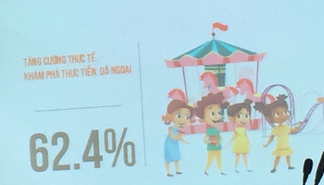 Gần 93% học trò mong thầy cô cười nhiều hơn - 10 62,4% muốn được tăng cường thực tế, khám phá thực tiễn, dã ngoại
