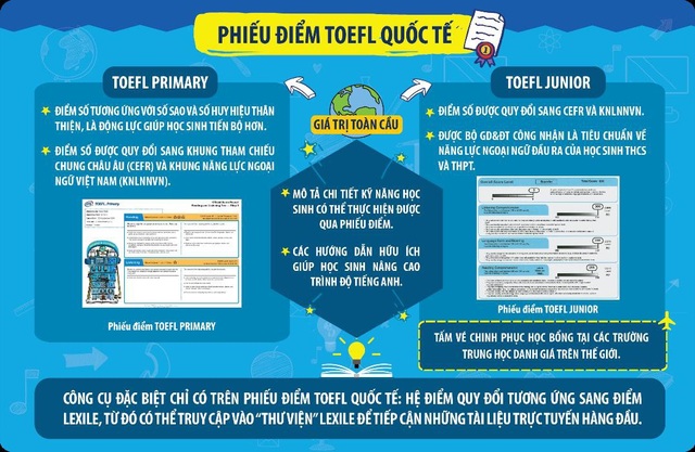 Cơ hội chinh phục chuẩn tiếng Anh quốc tế TOEFL Primary & TOEFL Junior cho học sinh TP. Hải Phòng - 1
Phiếu điểm TOEFL quốc tế bao gồm các thông tin hữu ích cho phụ huynh và học sinh.