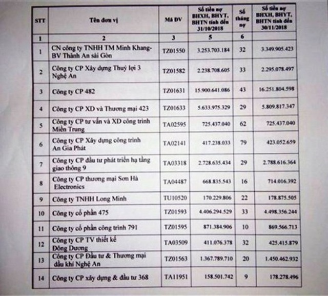 14 doanh nghiệp bị điều tra, xử lý vì để nợ đọng bảo hiểm kéo dài - 1 Danh sách 14 doanh nghiệp nợ bảo hiểm gần 40 tỷ đồng. (Ảnh: BHXH Nghệ An).