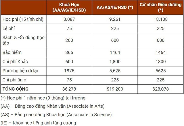 Cao đẳng cộng đồng – Lựa chọn của nhiều bạn trẻ khi du học Mỹ - Ảnh 5. Cao đẳng cộng đồng – Lựa chọn của nhiều bạn trẻ khi du học Mỹ - Ảnh 5.