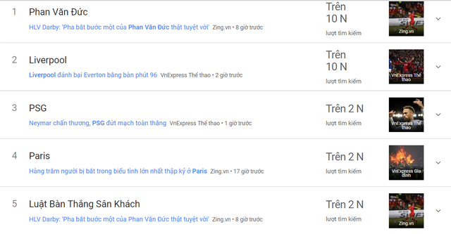 Phan Văn Đức đang là từ khóa được tìm kiếm nhiều nhất trên Google - 3 Phan Văn Đức đang là từ khóa được tìm kiếm nhiều nhất trên Google vào sáng 3/12.