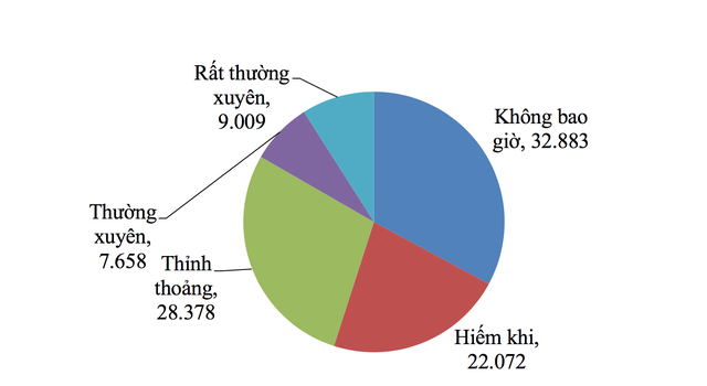 Bắt nạt trực tuyến: Gây nên stress, trầm cảm, tăng động… cho học sinh - 2 Mức độ bị bắt nạt trực tuyến của học sinh THPT