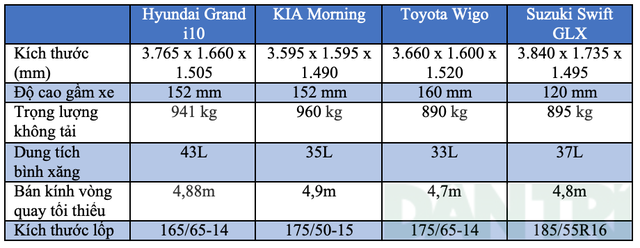 Grand i10, Morning, Wigo hay Swift - Cuộc chiến mới trên thị trường xe nhỏ - 5 Grand i10, Morning, Wigo hay Swift - Cuộc chiến mới trên thị trường xe nhỏ - 5