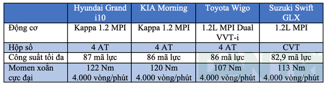 Grand i10, Morning, Wigo hay Swift - Cuộc chiến mới trên thị trường xe nhỏ - 9 Grand i10, Morning, Wigo hay Swift - Cuộc chiến mới trên thị trường xe nhỏ - 9