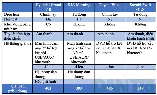 Grand i10, Morning, Wigo hay Swift - Cuộc chiến mới trên thị trường xe nhỏ - 17 Grand i10, Morning, Wigo hay Swift - Cuộc chiến mới trên thị trường xe nhỏ - 17