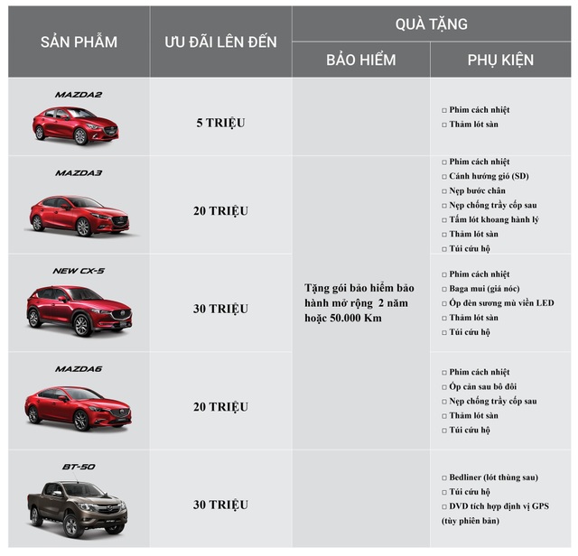 Chợ xe cuối năm: Nơi khuyến mại "khủng", nơi tranh thủ "chặt chém" - 2 Giảm giá đồng loạt và mạnh nhất tháng 12 phải nói đến Mazda - thương hiệu lắp ráp của Thaco - Trường Hải, các mẫu xe từ Mazda 2 đến Mazda CX5, Mazda 6 đều được giảm giá.