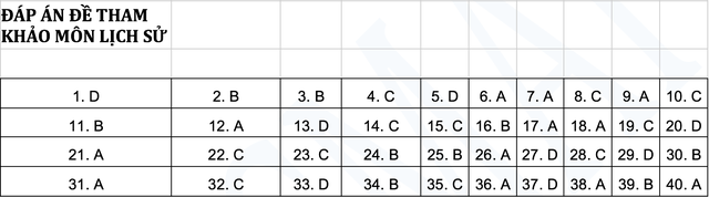 Đáp án các môn thi của đề tham khảo THPT quốc gia 2019 - 4 Đáp án các môn thi của đề tham khảo THPT quốc gia 2019 - 4