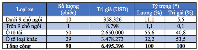 Đầu tháng 2/2018: Chỉ có 10 xe con nhập khẩu nguyên chiếc vào Việt Nam - 1 * Tỷ trọng là tỷ trọng nhập khẩu từng loại ô tô trong tổng số ô tô nguyên chiếc các loại)