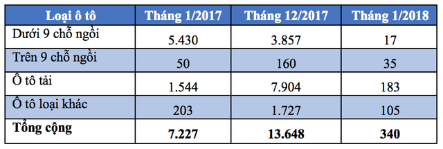Đầu tháng 2/2018: Chỉ có 10 xe con nhập khẩu nguyên chiếc vào Việt Nam - 2