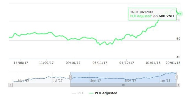Kết thúc phiên giao dịch ngày 1/2, giá cổ phiếu PLX ở mức 88.600 đồng. Nguồn: Ezsearch