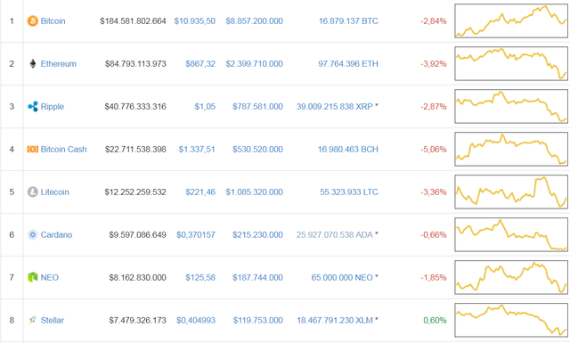 44% số giao dịch Bitcoin được sử dụng cho các hoạt động bất hợp pháp - 3 Thị trường tiền ảo quay đầu sau khoảng 1 tuần tăng điểm trở lại.