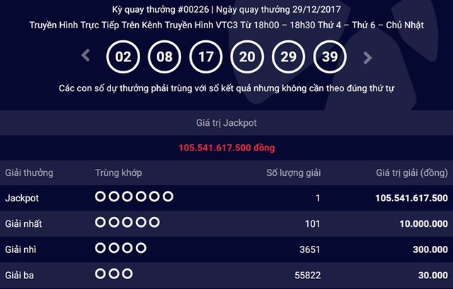 Hoa hậu đi gọi vốn 5 tỷ đồng; “truy tìm” chủ nhân vé độc đắc 105 tỷ đồng “bỏ quên” - 3 Chủ nhân tấm vé Jackpot hơn 105 tỷ đồng chỉ còn 1 tuần đề lĩnh thưởng
