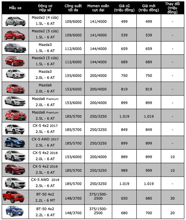 Mazda đột ngột tăng giá xe - 2 Mazda đột ngột tăng giá xe - 2