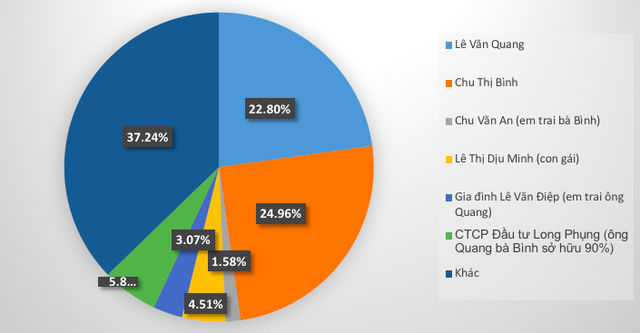 Công ty nhà nữ đại gia mất 245 tỷ đồng tại Eximbank đang làm ăn ra sao? - 3 Công ty nhà nữ đại gia mất 245 tỷ đồng tại Eximbank đang làm ăn ra sao? - 3