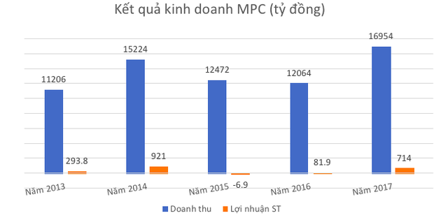 Công ty nhà nữ đại gia mất 245 tỷ đồng tại Eximbank đang làm ăn ra sao? - 2 Công ty nhà nữ đại gia mất 245 tỷ đồng tại Eximbank đang làm ăn ra sao? - 2