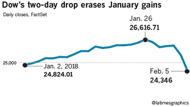 Dow Jones giảm mạnh nhất mọi thời đại, xóa đi mọi thành tựu trong năm nay - 1 Mức giảm điểm của chỉ số Dow hôm qua là tồi tệ nhất kể từ tháng 8/2011. (Nguồn: Los Angeles Times)