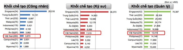 Làm cho Nhật, kỹ sư Singappore nhận lương cao gấp 6 lần người Việt - 2 Chi phí nhân công năm 2017 của doanh nghiệp Nhật (số tiền thực chi). Trong ngoặc là số DN trả lời. Đơn vị: USD.