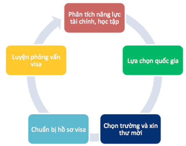 Hội thảo thẩm định hồ sơ du học Mỹ - Canada - 1
Quy trình du học Mỹ, Canada thành công