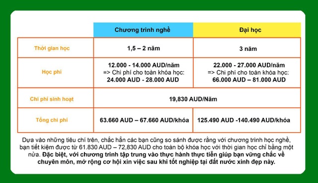 Học nghề với chi phí thấp tại Úc - 3 Học nghề với chi phí thấp tại Úc - 3