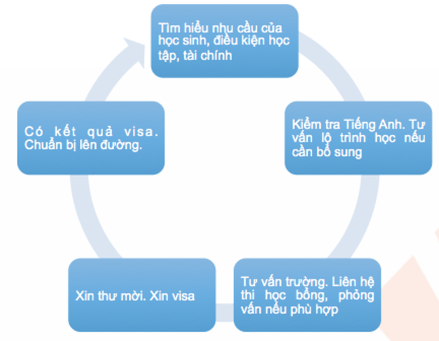 Visa du học Canada diện SDS - Cánh cửa du học Canada đang khép lại? - 2 Visa du học Canada diện SDS - Cánh cửa du học Canada đang khép lại? - 2