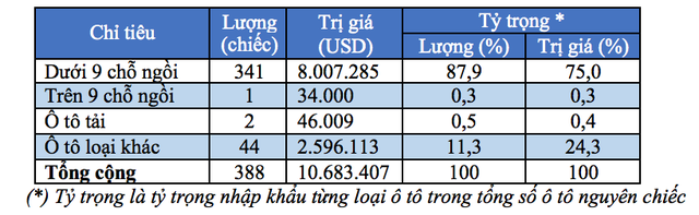 Thị trường ôtô nhập khẩu trong tuần: Giảm mạnh so với đầu tháng - 2 Thị trường ôtô nhập khẩu trong tuần: Giảm mạnh so với đầu tháng - 2