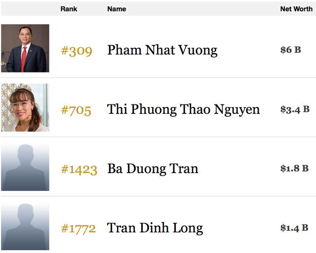 Chỉ trong 3 tuần, ông Phạm Nhật Vượng có thêm 1,7 tỷ USD - 3 Tài sản của 4 tỷ phú đôla theo cập nhật của Forbes ngày 23/3/2018