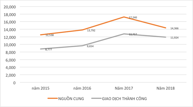 Đằng sau cơn sốt địa ốc khu Nam: Thị trường căn hộ đang phân hoá đẳng cấp ngày càng rõ nét - 2 Lượng cung căn hộ khu Nam 2015 -2018.