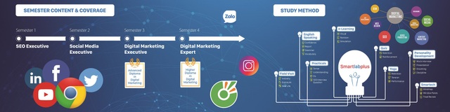 FPT Education mở trường đào tạo Digital Marketing chuyên nghiệp đầu tiên tại Việt Nam - 2 Sơ đồ đào tạo theo từng học kỳ tại FPT Skillking.