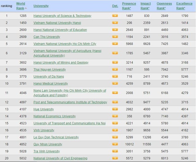 Đại học Việt Nam thăng hạng trong bảng xếp hạng Webometrics - 1
Bảng xếp hạng 20 trường đại học Việt Nam