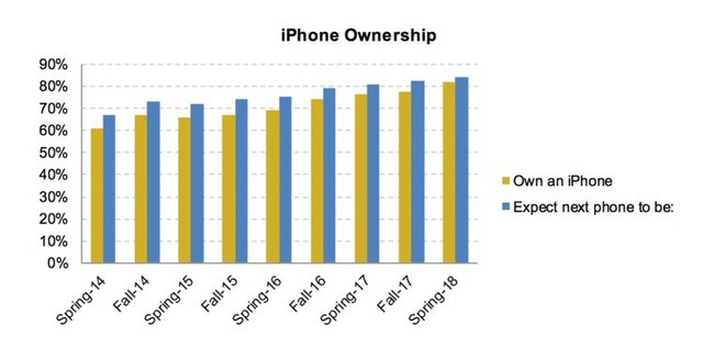 80% giới trẻ vẫn chuộng iPhone hơn điện thoại Android - 2 Lượng người dùng sở hữu iPhone và mong muốn sở hữu iPhone tiếp tục tăng mạnh trong nhiều năm qua.