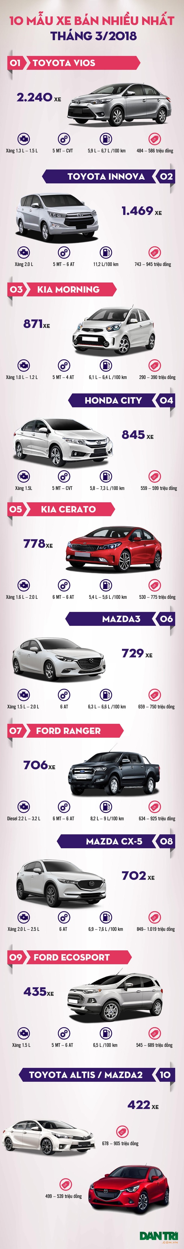Top 10 mẫu xe bán nhiều nhất tháng 3/2018 - 2 Top 10 mẫu xe bán nhiều nhất tháng 3/2018 - 2