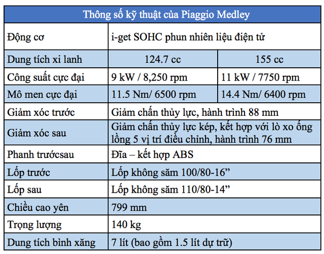 Piaggio Medley 2018 khởi điểm từ 72,5 triệu đồng - 6 Piaggio Medley 2018 khởi điểm từ 72,5 triệu đồng - 6