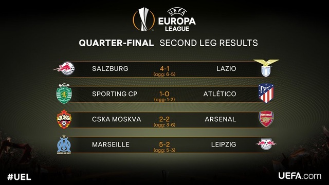Hòa trên đất Nga, Arsenal giành vé vào bán kết Europa League - 1 Kết quả loạt trận Europa League đêm qua