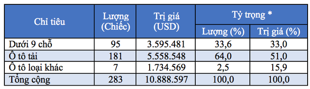 Việt Nam không nhập xe nhỏ từ ASEAN - 3 (Ghi chú:* Tỷ trọng là tỷ trọng nhập khẩu từng loại ô tô trong tổng số ô tô nguyên chiếc các loại và số liệu này không phân biệt xe mới và xe đã qua sử dụng).
