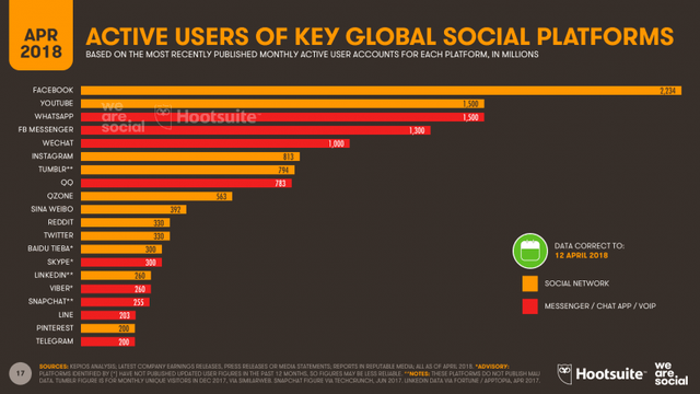 Facebook vẫn là mạng xã hội có đông người dùng nhất, tiếp theo là YouTube, WhatsApp, FB Messenger, WeChat,...