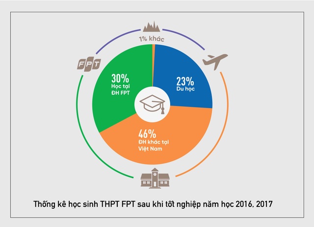 40% phụ huynh chọn cho con học THPT FPT là để học lên ĐH FPT - 3 40% phụ huynh chọn cho con học THPT FPT là để học lên ĐH FPT - 3