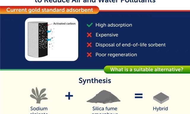Vật liệu bền vững mới giá rẻ giảm ô nhiễm không khí và ô nhiễm nước - 1