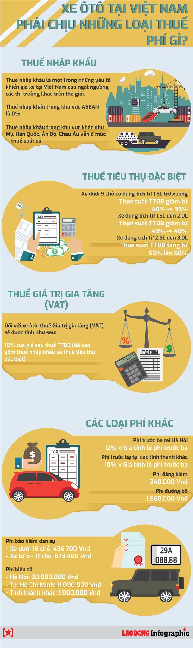 Infographic: Ô tô tại Việt Nam phải gánh những loại thuế phí gì? - 1 Infographic: Ô tô tại Việt Nam phải gánh những loại thuế phí gì? - 1