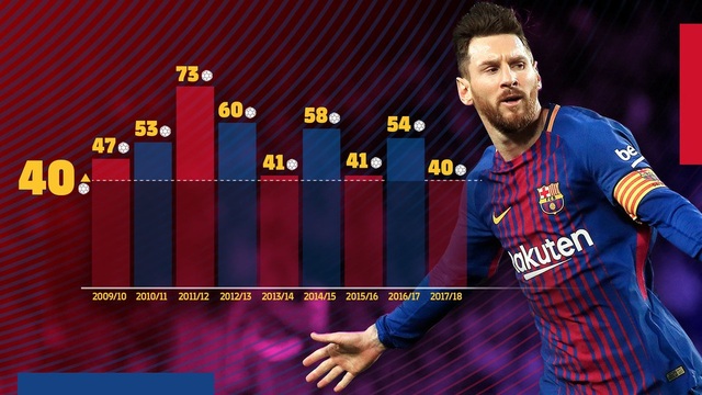 Messi trải qua mùa giải thứ 9 liên tiếp ghi từ 40 bàn/mùa trở lên