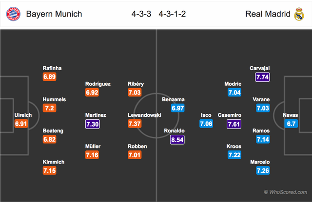 Bayern Munich - Real Madrid: Bại binh phục hận - 4
Đội hình xuất phát dự kiến của hai đội