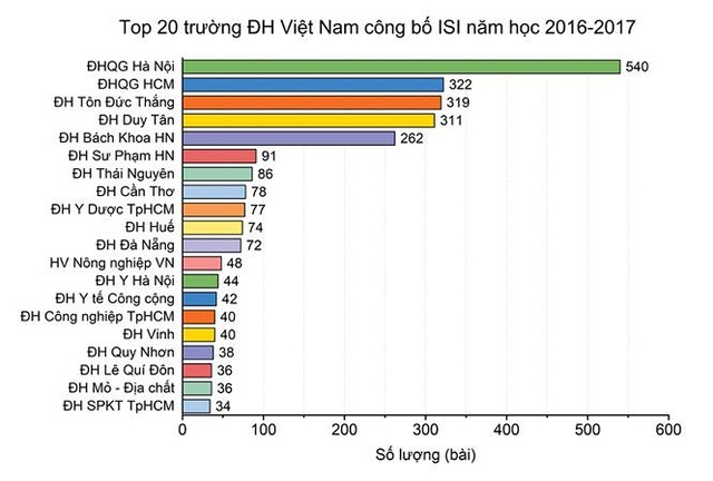 
Top 20 đại học Việt Nam có công bố ISI nhiều nhất cho năm học 2016-2017
