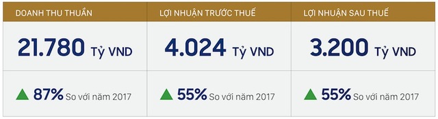Novaland: Tiếp cận nguồn vốn quốc tế để đa dạng cấu trúc tài chính - 3 Kế hoạch kinh doanh 2018 của Novaland